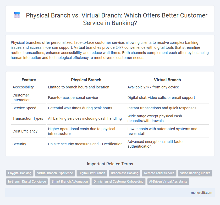 Physical Branch vs. Virtual Branch: Which Offers Better Customer Service in Banking?