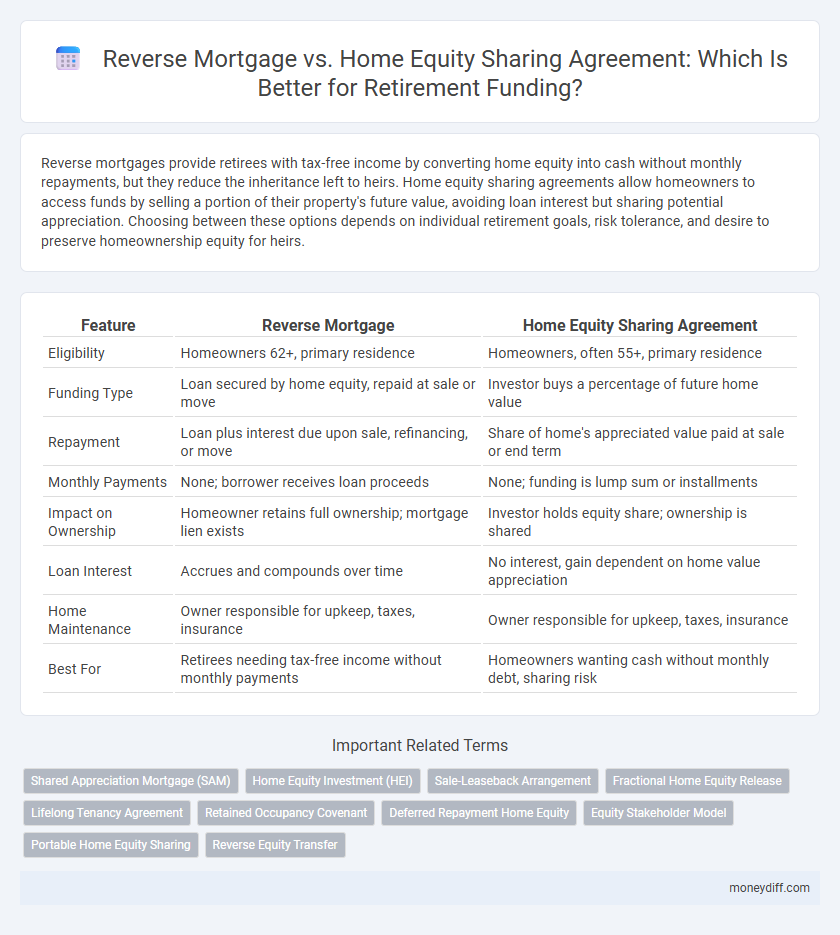 Reverse Mortgage vs. Home Equity Sharing Agreement: Which Is Better for Retirement Funding?
