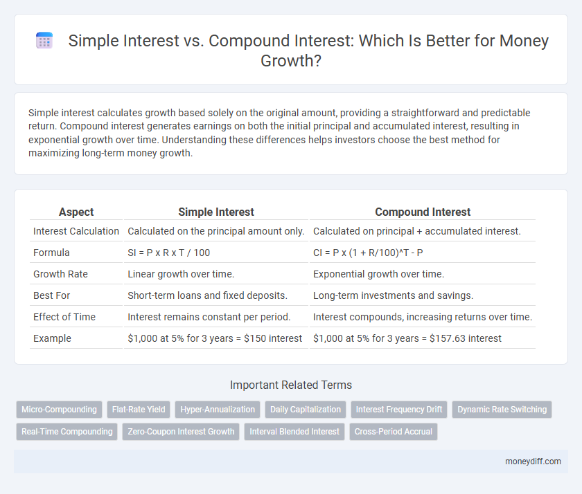 Simple Interest vs. Compound Interest: Which Is Better for Money Growth?