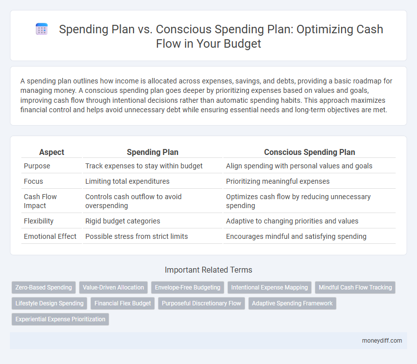 Spending Plan vs. Conscious Spending Plan: Optimizing Cash Flow in Your Budget
