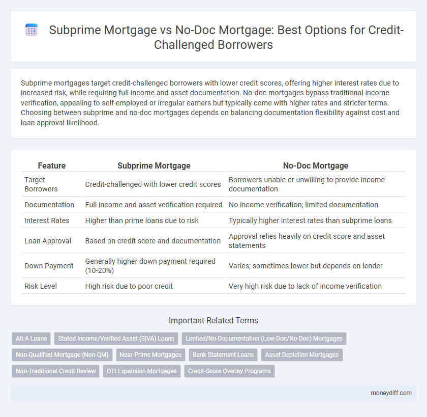 Subprime Mortgage vs No-Doc Mortgage: Best Options for Credit-Challenged Borrowers