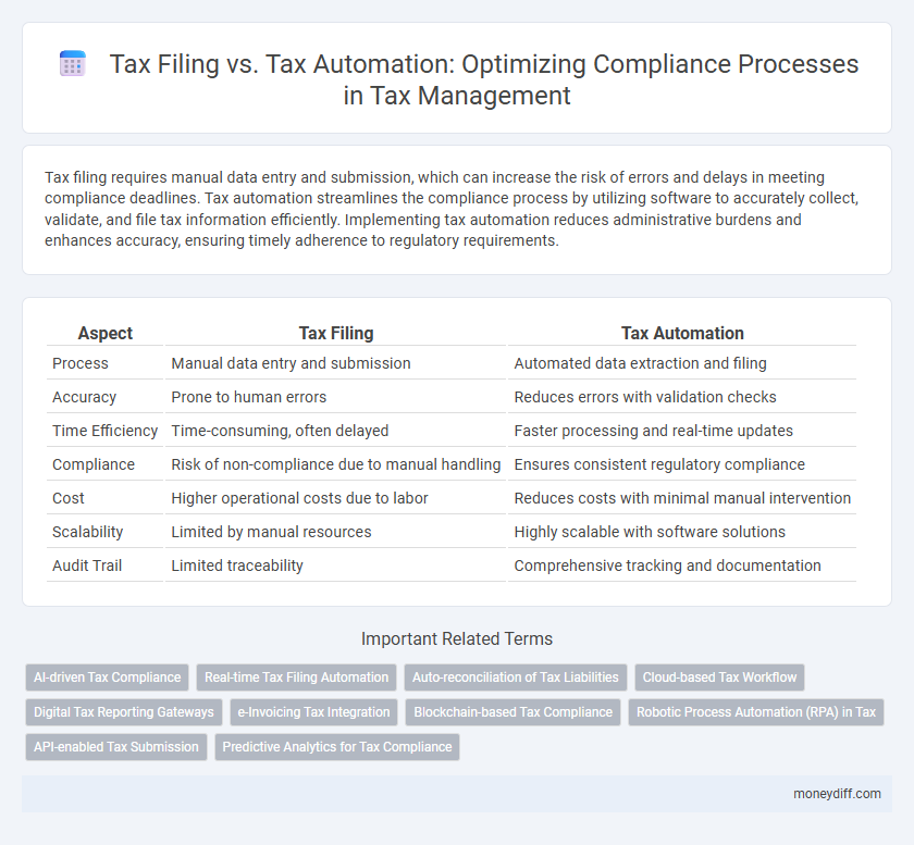 Tax Filing vs. Tax Automation: Optimizing Compliance Processes in Tax Management