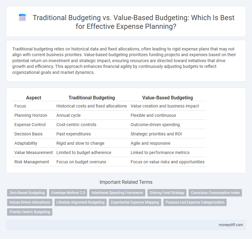 Traditional Budgeting vs. Value-Based Budgeting: Which Is Best for Effective Expense Planning?