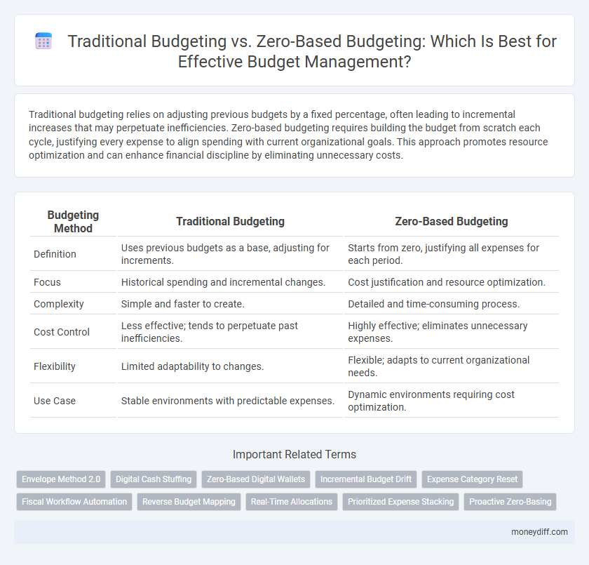 Traditional Budgeting vs. Zero-Based Budgeting: Which Is Best for Effective Budget Management?