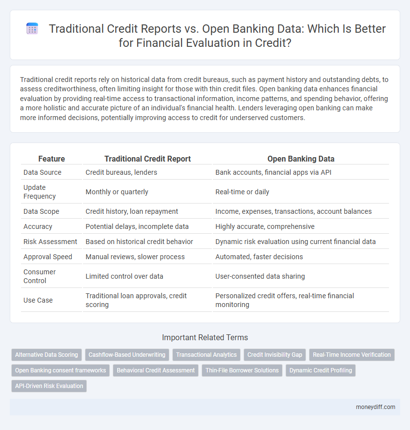 Traditional Credit Reports vs. Open Banking Data: Which Is Better for Financial Evaluation in Credit?