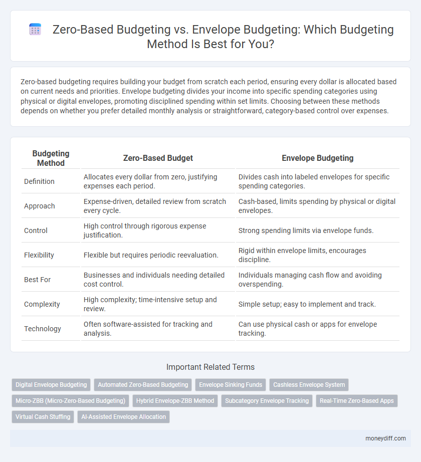 Zero-Based Budgeting vs. Envelope Budgeting: Which Budgeting Method Is Best for You?
