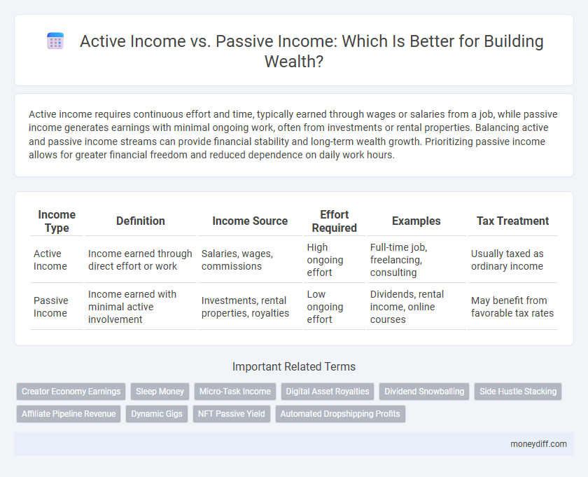 Active Income vs. Passive Income: Which Is Better for Building Wealth?