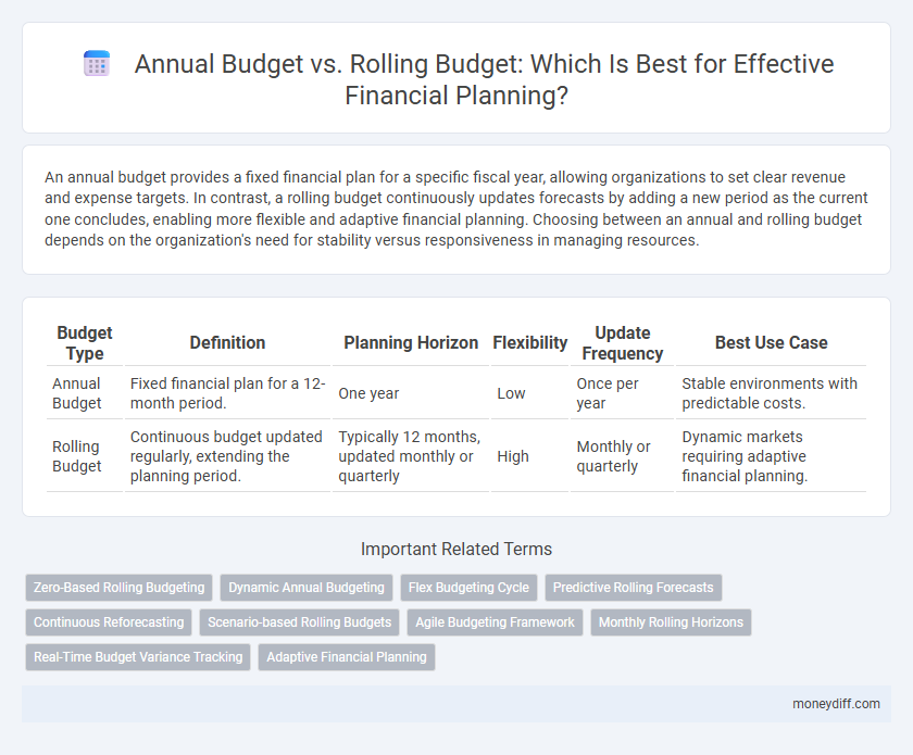 Annual Budget vs. Rolling Budget: Which Is Best for Effective Financial Planning?