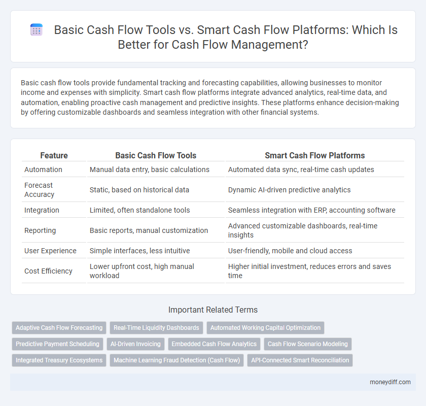 Basic Cash Flow Tools vs. Smart Cash Flow Platforms: Which Is Better for Cash Flow Management?
