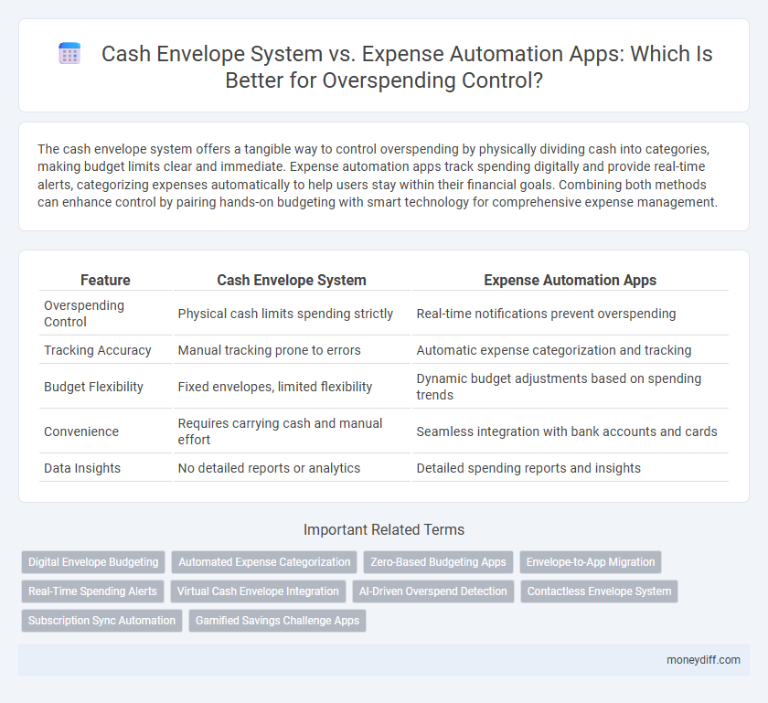 Cash Envelope System vs. Expense Automation Apps: Which Is Better for Overspending Control?