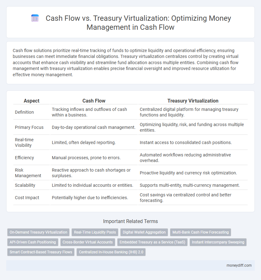 Cash Flow vs. Treasury Virtualization: Optimizing Money Management in Cash Flow