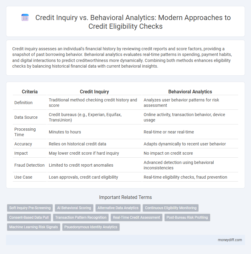 Credit Inquiry vs. Behavioral Analytics: Modern Approaches to Credit Eligibility Checks