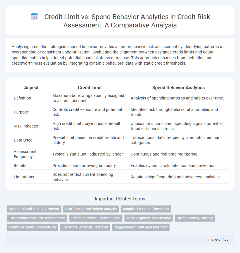 Credit Limit vs. Spend Behavior Analytics in Credit Risk Assessment: A Comparative Analysis