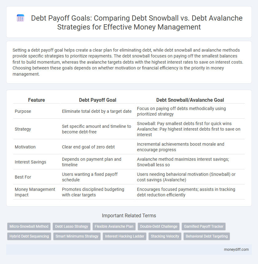 Debt Payoff Goals: Comparing Debt Snowball vs. Debt Avalanche Strategies for Effective Money Management