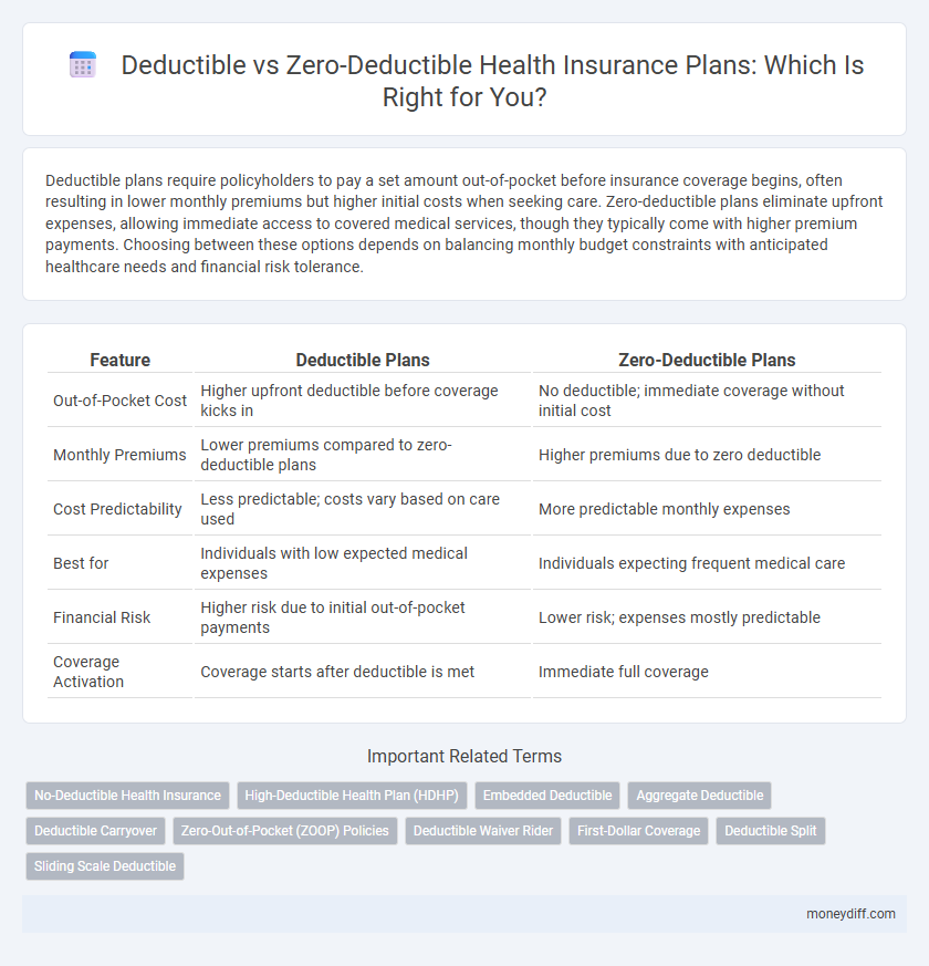 Deductible vs Zero-Deductible Health Insurance Plans: Which Is Right for You?