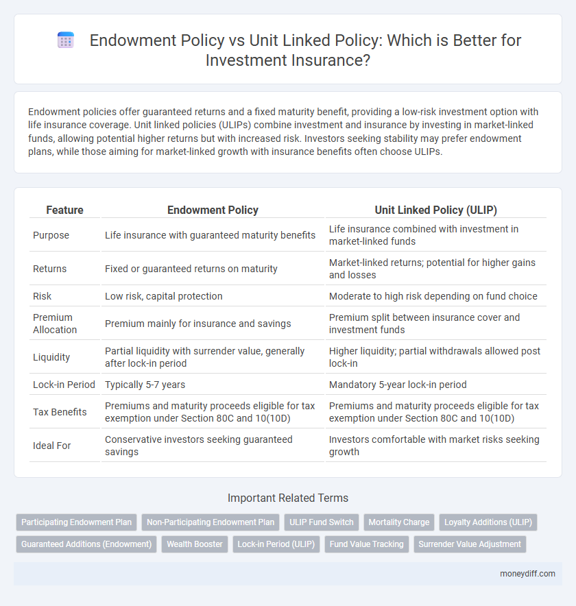 Endowment Policy vs Unit Linked Policy: Which is Better for Investment Insurance?