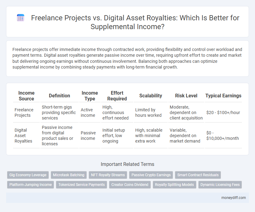 Freelance Projects vs. Digital Asset Royalties: Which Is Better for Supplemental Income?