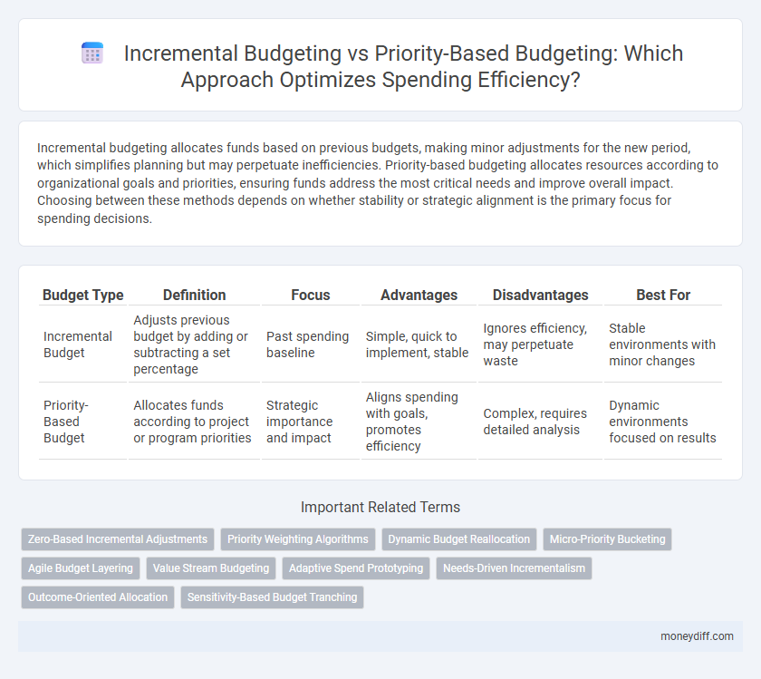 Incremental Budgeting vs Priority-Based Budgeting: Which Approach Optimizes Spending Efficiency?