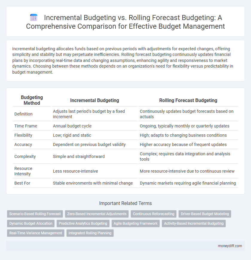 Incremental Budgeting vs. Rolling Forecast Budgeting: A Comprehensive Comparison for Effective Budget Management