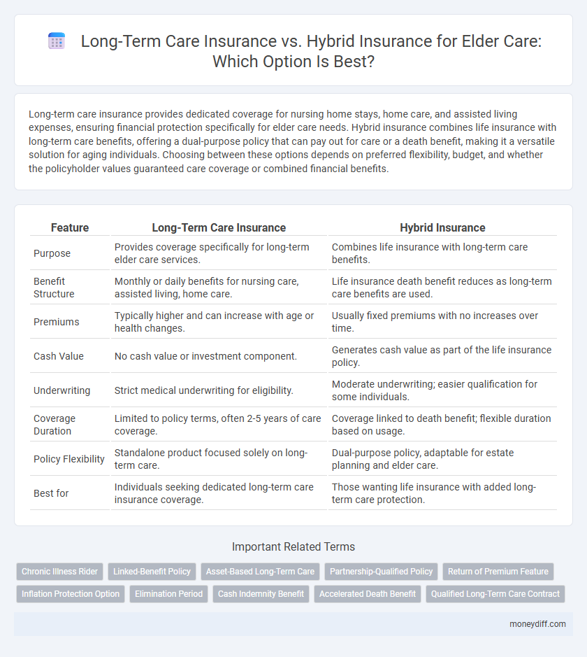 Long-Term Care Insurance vs. Hybrid Insurance for Elder Care: Which Option Is Best?