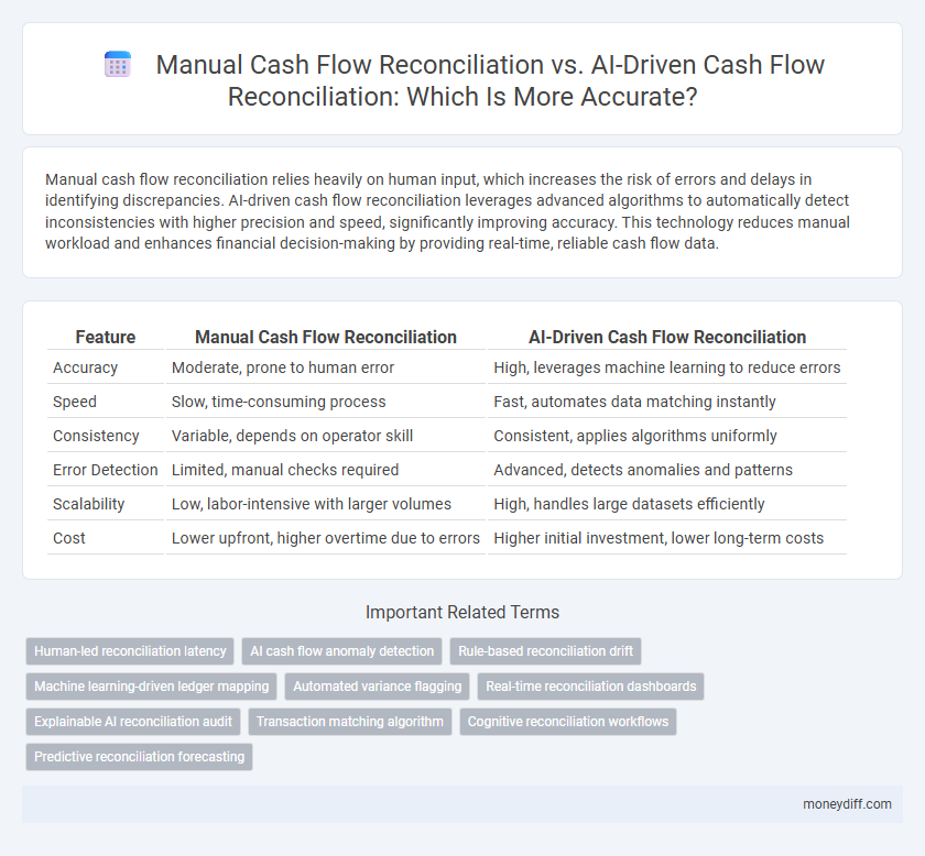 Manual Cash Flow Reconciliation vs. AI-Driven Cash Flow Reconciliation: Which Is More Accurate?