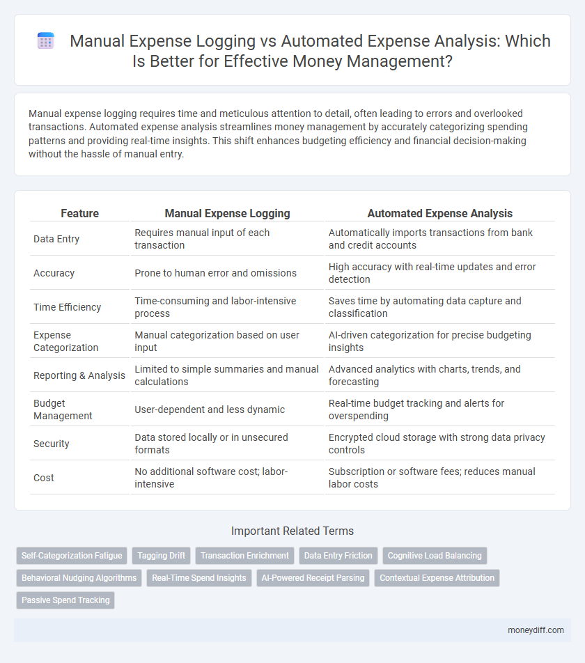 Manual Expense Logging vs Automated Expense Analysis: Which Is Better for Effective Money Management?