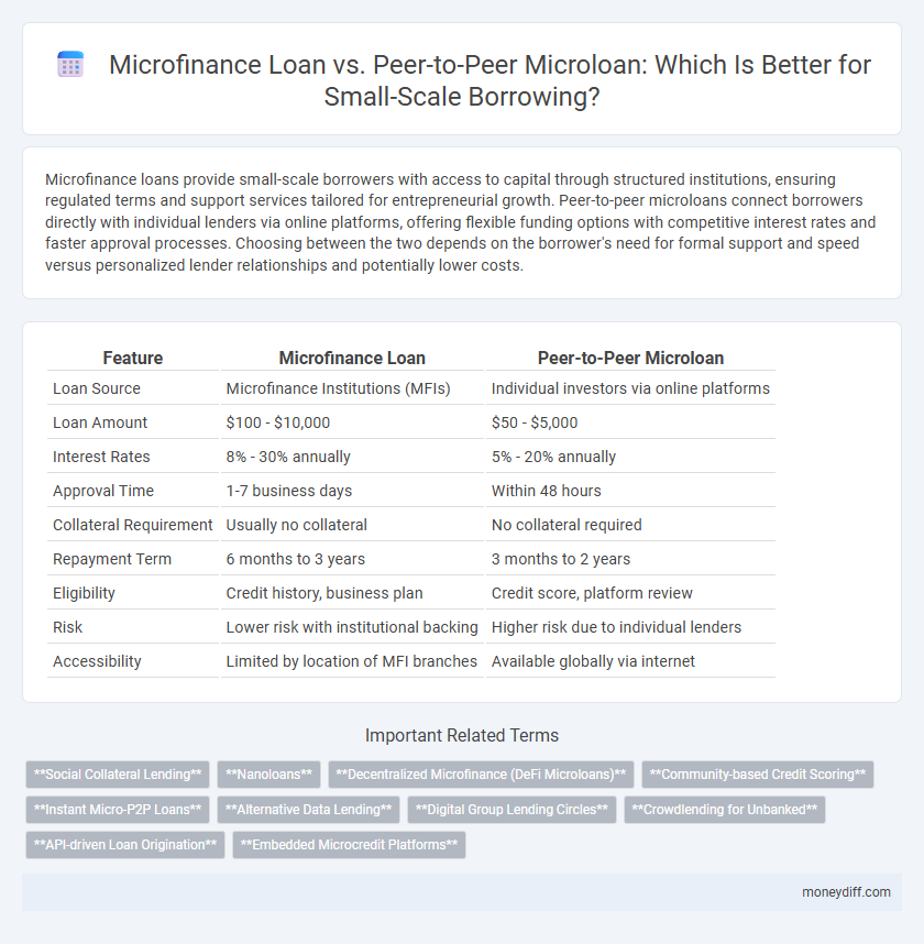 Microfinance Loan vs. Peer-to-Peer Microloan: Which Is Better for Small-Scale Borrowing?