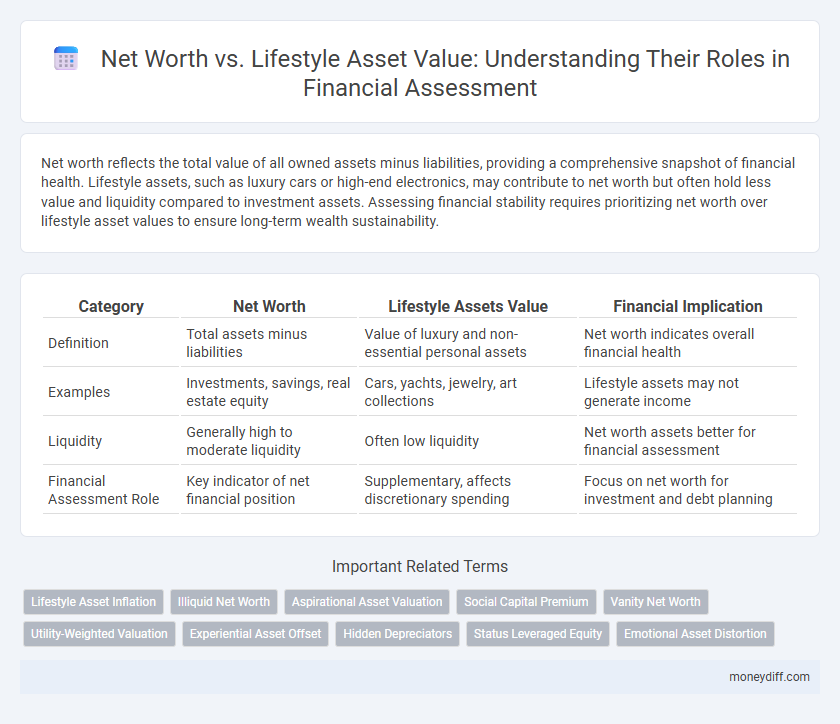 Net Worth vs. Lifestyle Asset Value: Understanding Their Roles in Financial Assessment