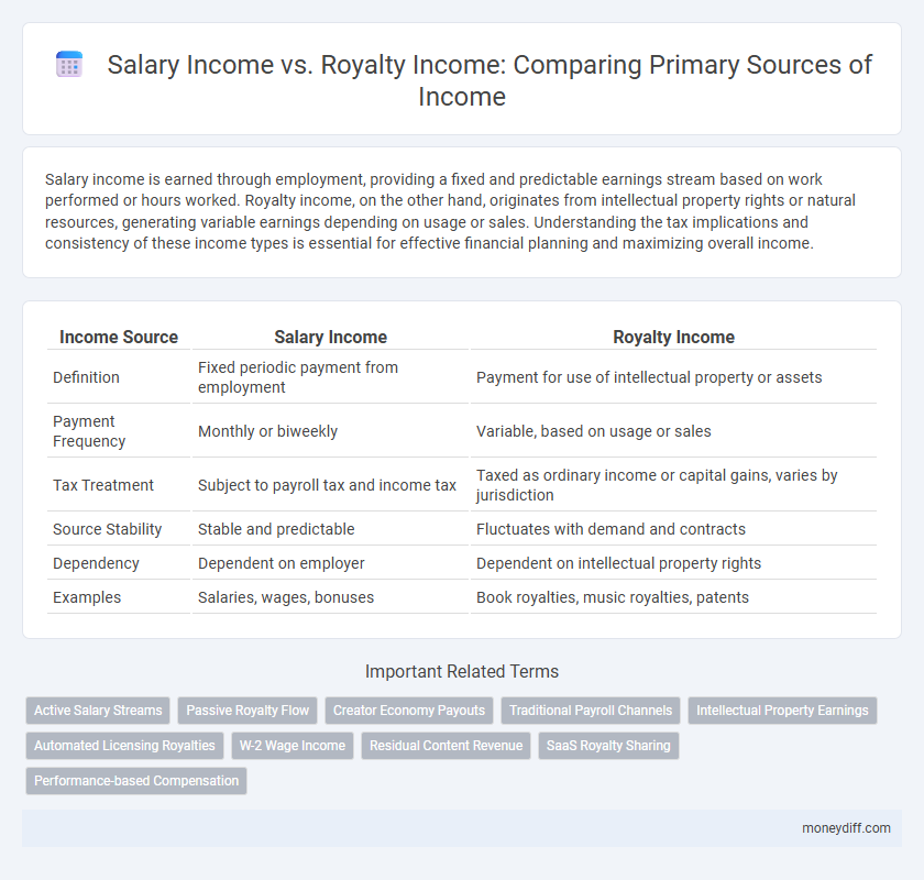 Salary Income vs. Royalty Income: Comparing Primary Sources of Income
