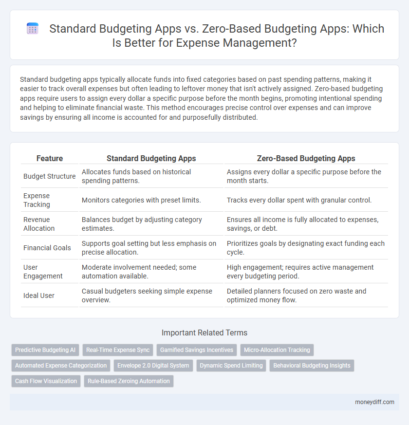 Standard Budgeting Apps vs. Zero-Based Budgeting Apps: Which Is Better for Expense Management?