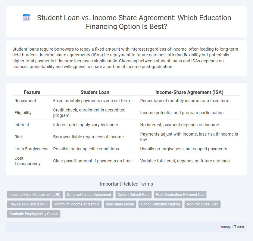 Student Loan vs. Income-Share Agreement: Which Education Financing Option Is Best?
