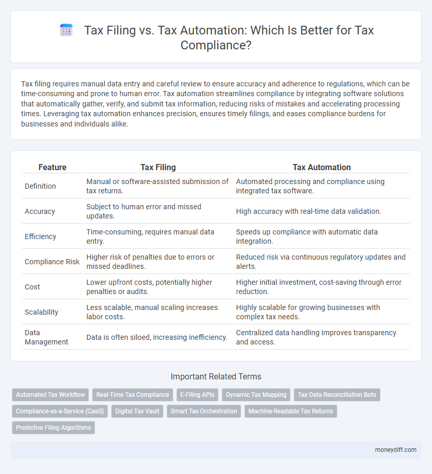 Tax Filing vs. Tax Automation: Which Is Better for Tax Compliance?