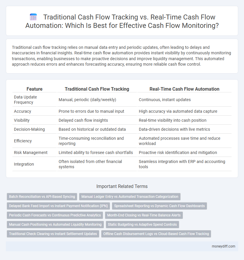 Traditional Cash Flow Tracking vs. Real-Time Cash Flow Automation: Which Is Best for Effective Cash Flow Monitoring?