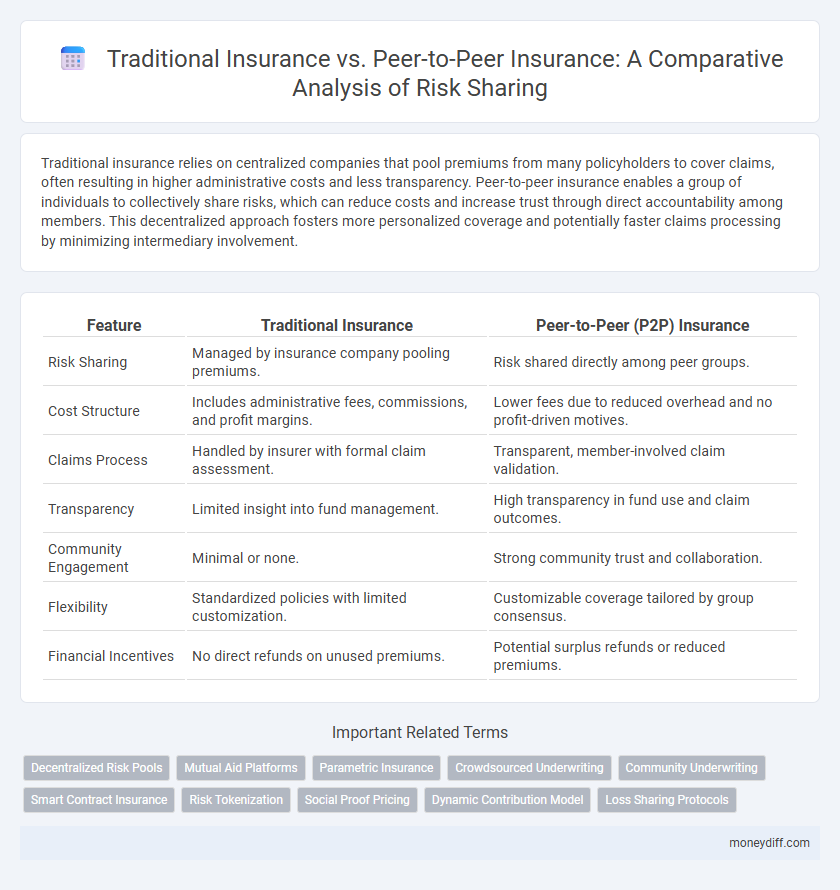 Traditional Insurance vs. Peer-to-Peer Insurance: A Comparative Analysis of Risk Sharing