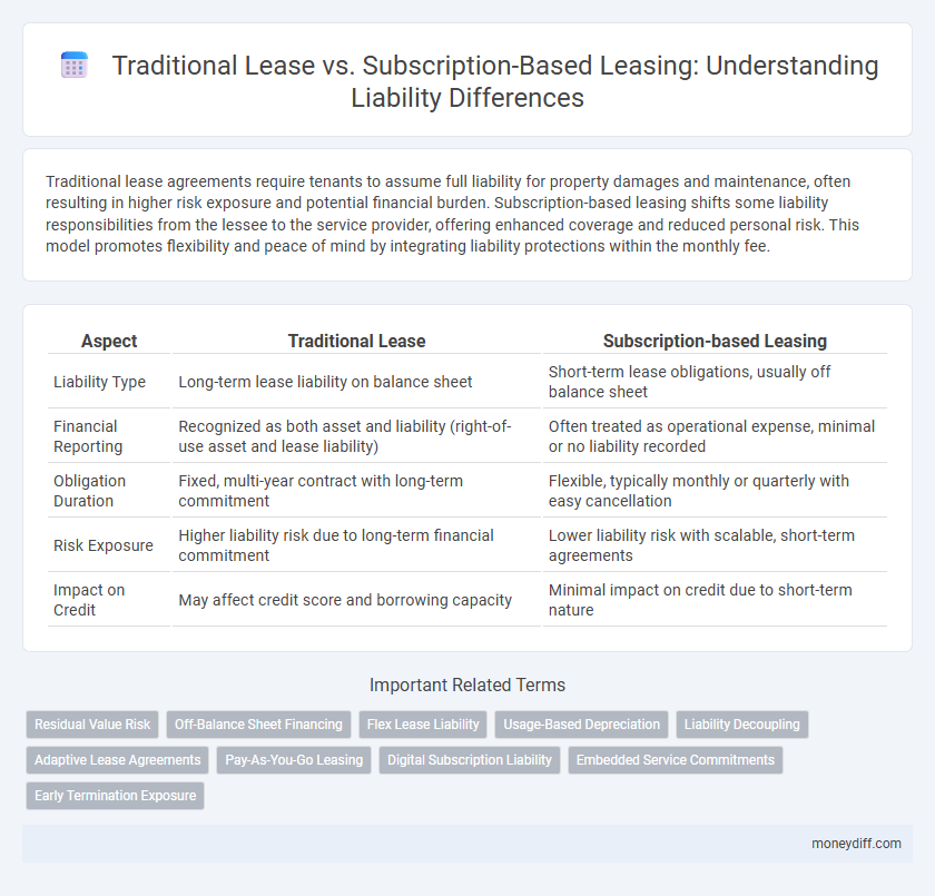 Traditional Lease vs. Subscription-Based Leasing: Understanding Liability Differences