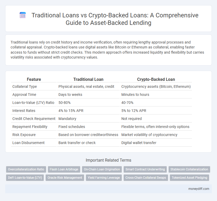 Traditional Loans vs Crypto-Backed Loans: A Comprehensive Guide to Asset-Backed Lending