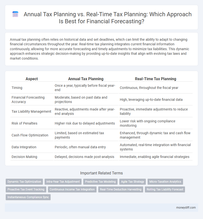 Annual Tax Planning vs. Real-Time Tax Planning: Which Approach Is Best for Financial Forecasting?