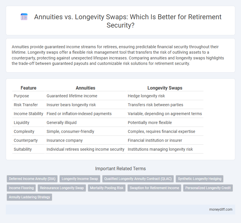 Annuities vs. Longevity Swaps: Which Is Better for Retirement Security?
