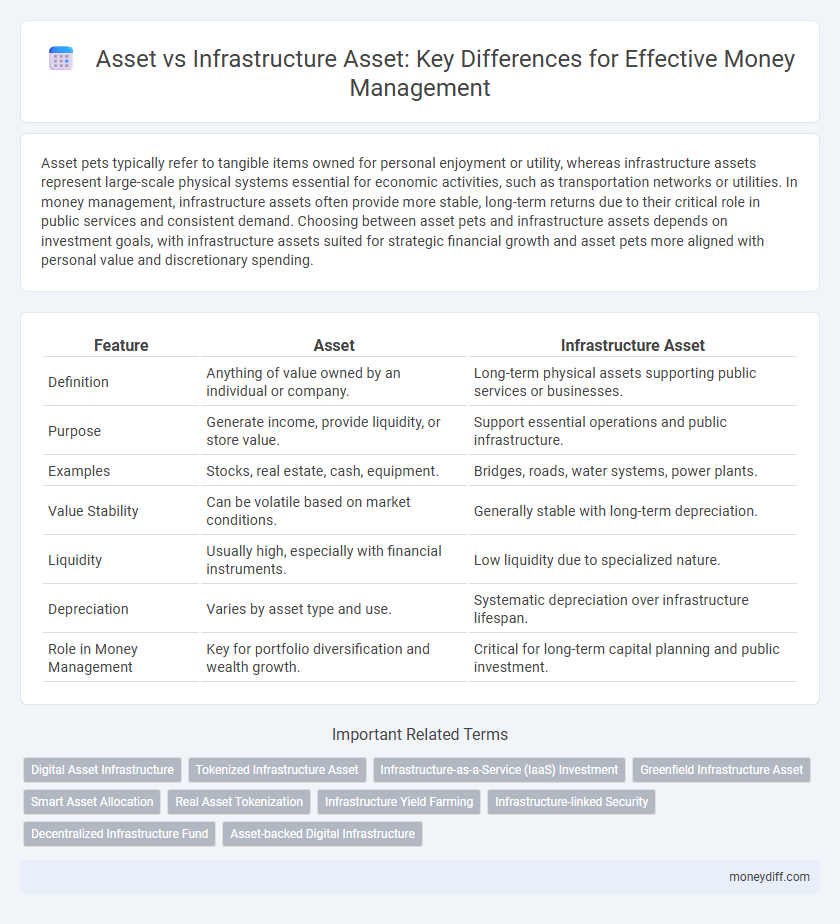 Asset vs Infrastructure Asset: Key Differences for Effective Money Management