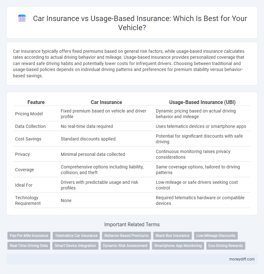 Car Insurance vs Usage-Based Insurance: Which Is Best for Your Vehicle?