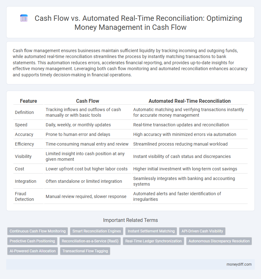 Cash Flow vs. Automated Real-Time Reconciliation: Optimizing Money Management in Cash Flow
