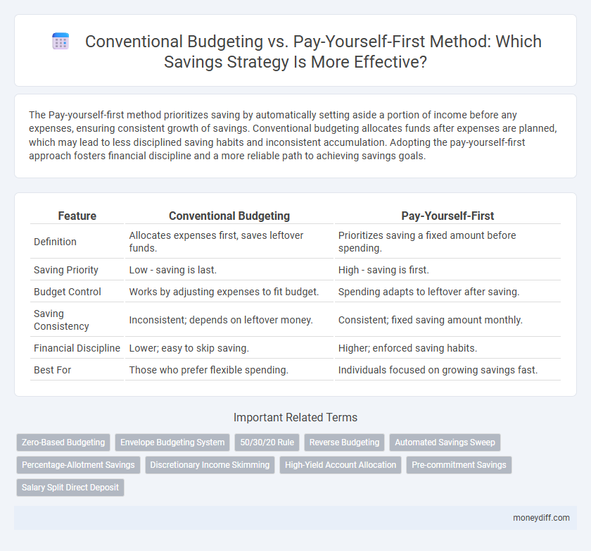 Conventional Budgeting vs. Pay-Yourself-First Method: Which Savings Strategy Is More Effective?