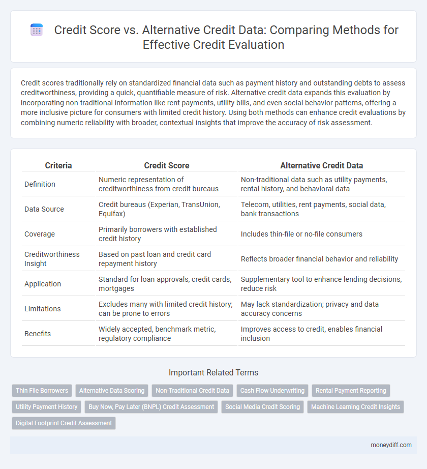 Credit Score vs. Alternative Credit Data: Comparing Methods for Effective Credit Evaluation