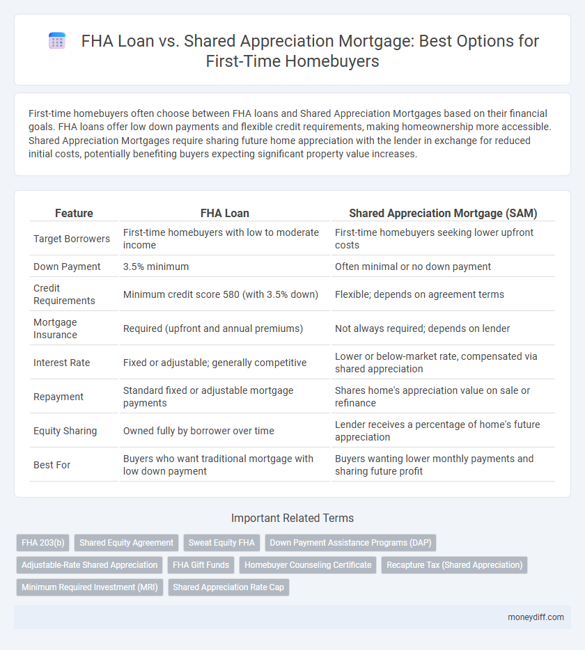 FHA Loan vs. Shared Appreciation Mortgage: Best Options for First-Time Homebuyers