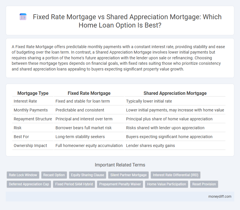 Fixed Rate Mortgage vs Shared Appreciation Mortgage: Which Home Loan Option Is Best?