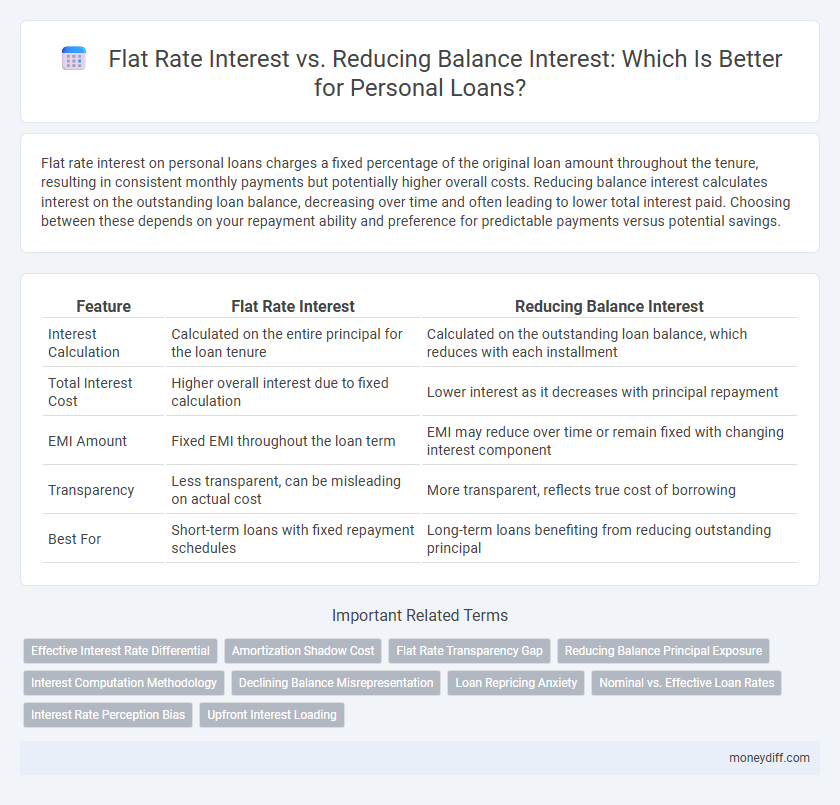 Flat Rate Interest vs. Reducing Balance Interest: Which Is Better for Personal Loans?