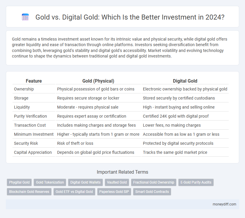 Gold vs. Digital Gold: Which Is the Better Investment in 2024?