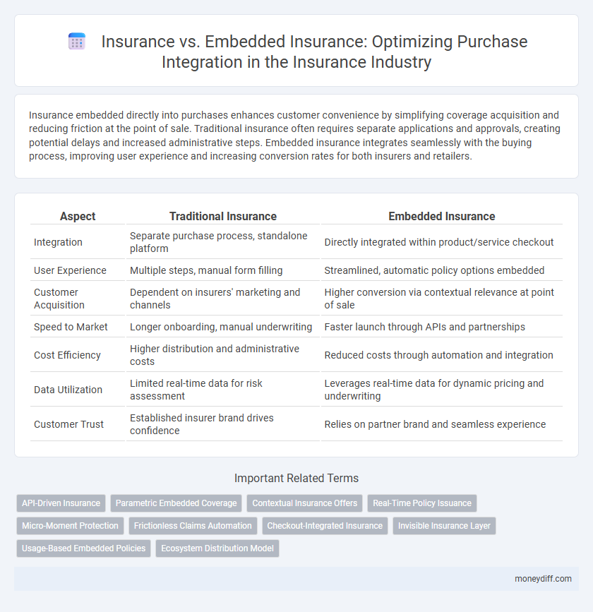 Insurance vs. Embedded Insurance: Optimizing Purchase Integration in the Insurance Industry
