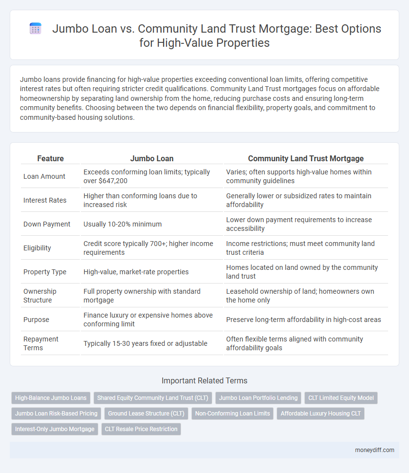 Jumbo Loan vs. Community Land Trust Mortgage: Best Options for High-Value Properties