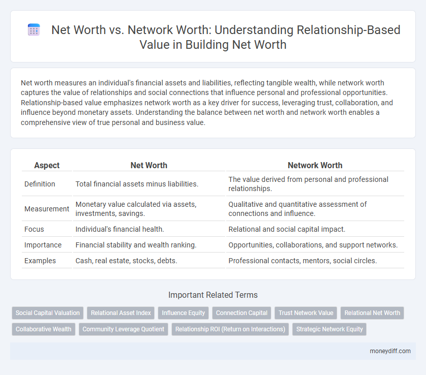 Net Worth vs. Network Worth: Understanding Relationship-Based Value in Building Net Worth